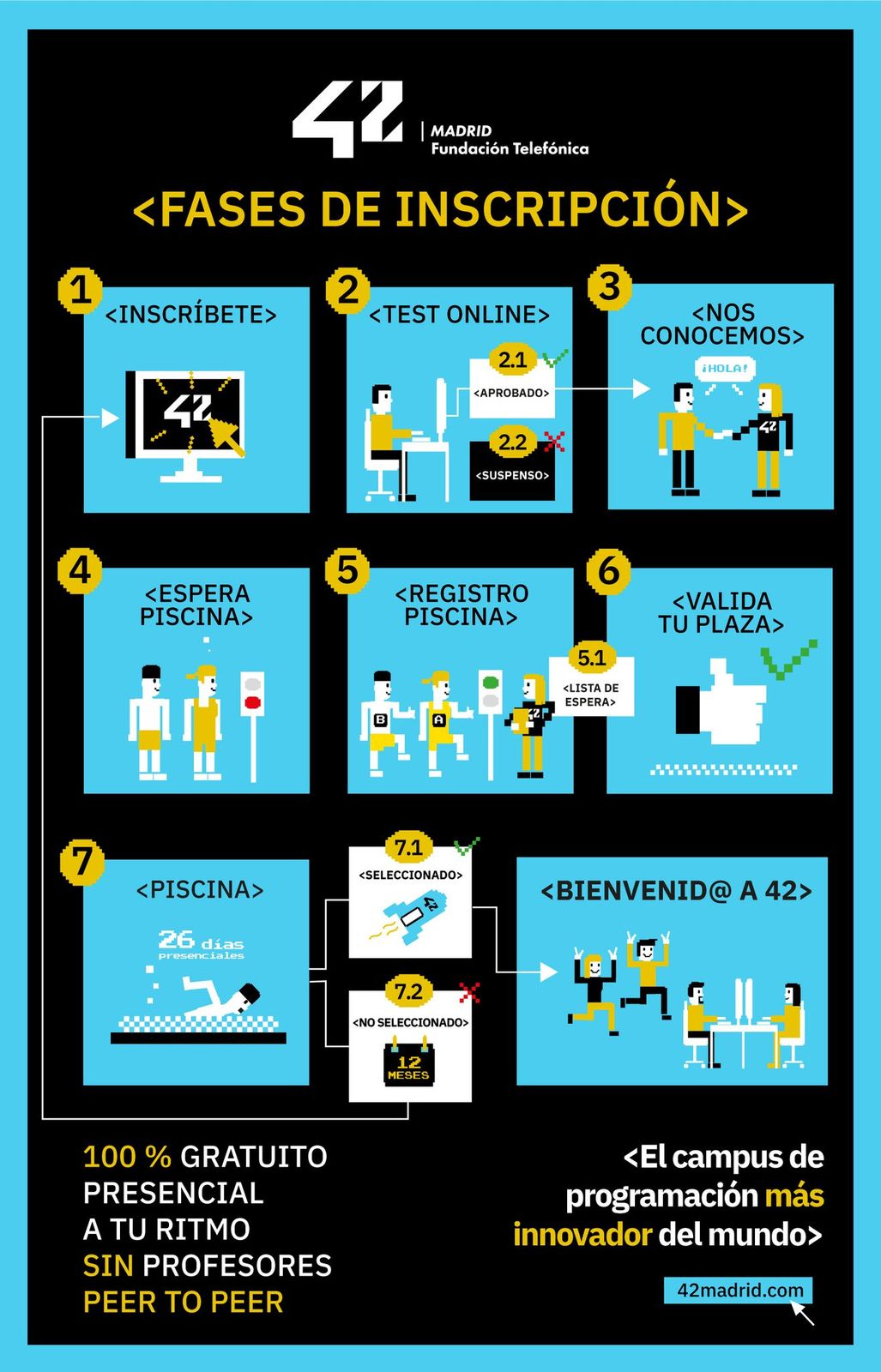 Fases de inscripción 42 Madrid